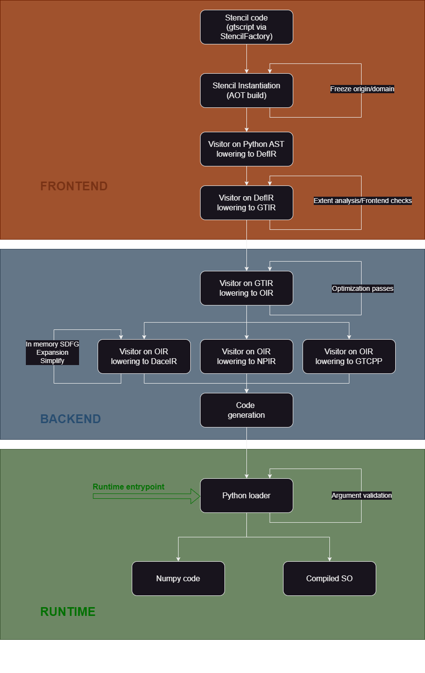 GridTools workflow from model code