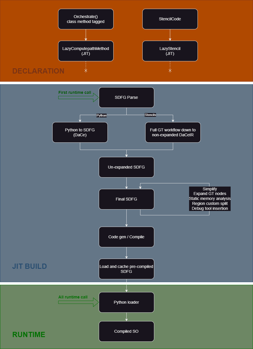 Orchestration workflow from model code