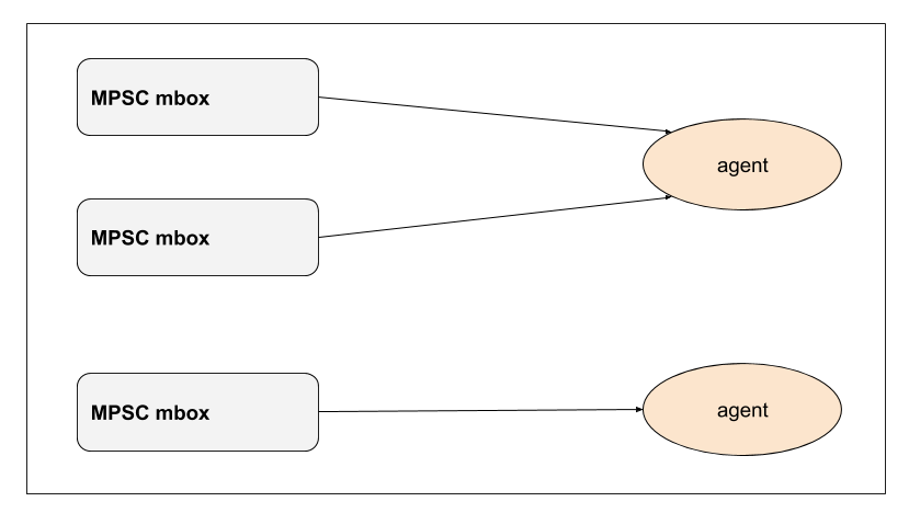 MPSC mbox scheme