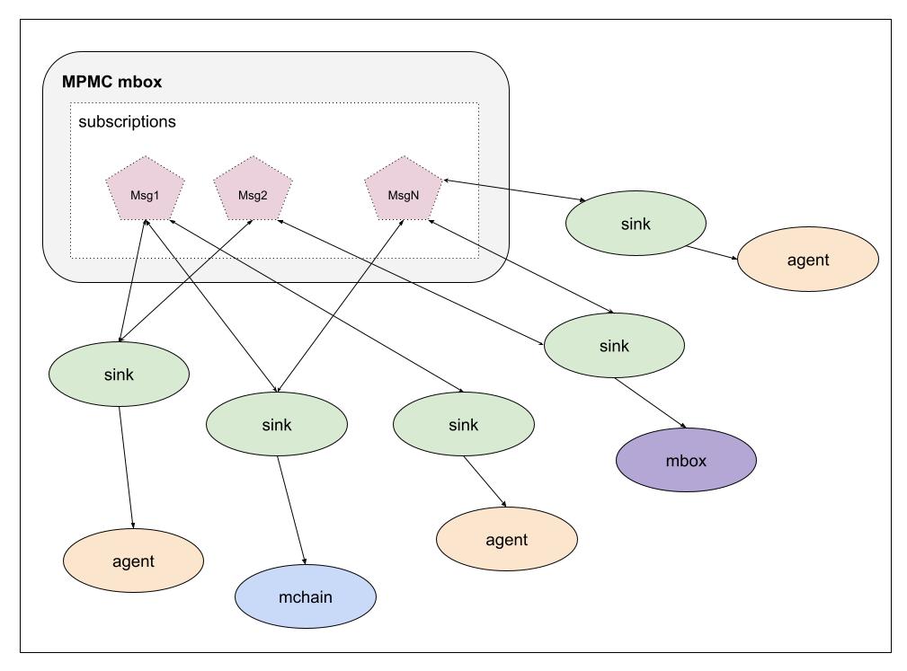 MPMC mbox scheme