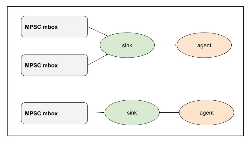 MPSC-mbox Scheme