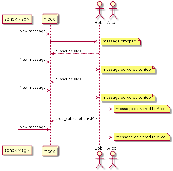 Message Delivery Seq-Diagram