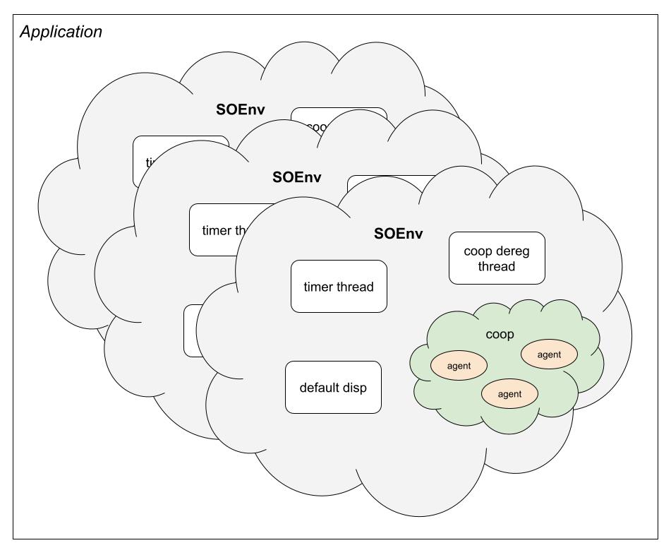 Multiple SOEnv