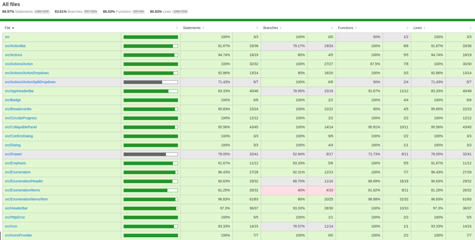 Code coverage