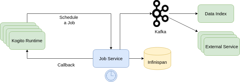 Job Service - Architecture