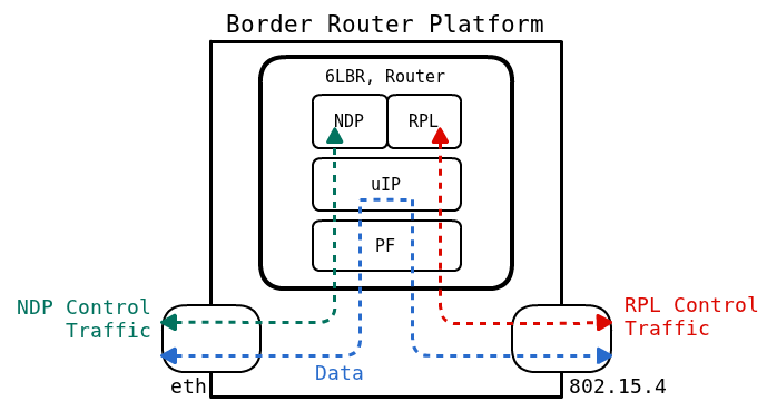 Detailed Router Mode