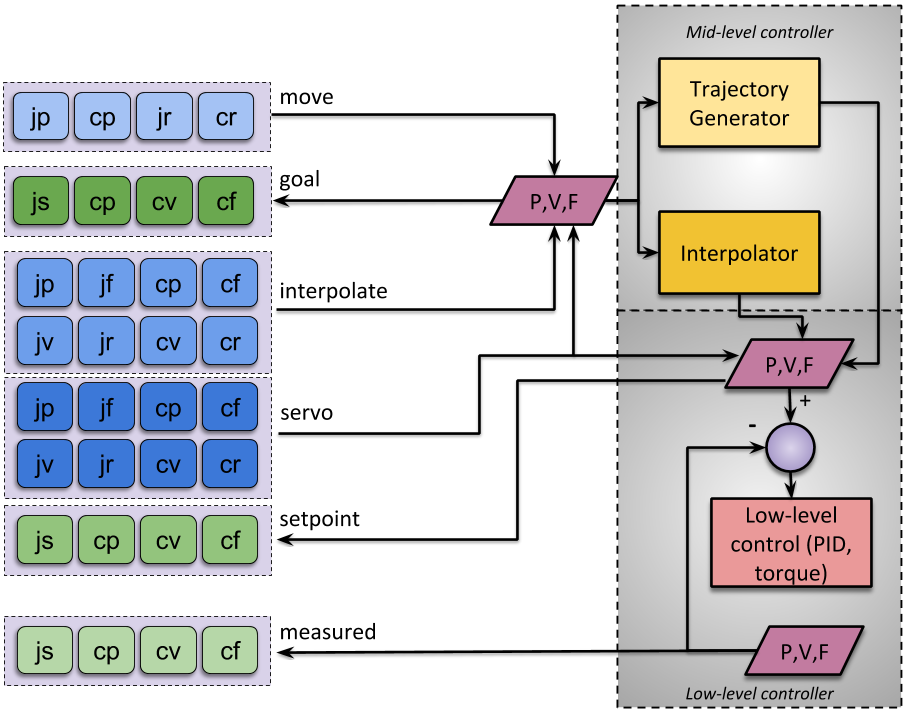 Common API overview